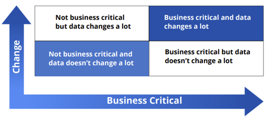 Business Critical Data for Backup Retention