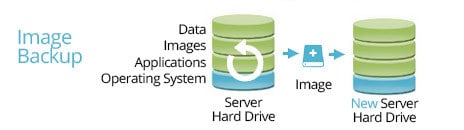 data backup techniques