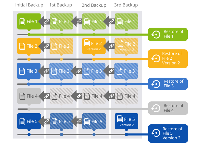 Incremental Forever Diagram